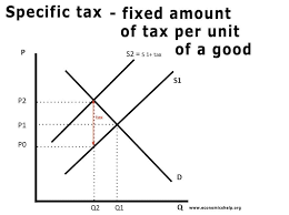 <p>A specific tax is a fixed charge added to each unit of a sold good or service regardless of its initial price.</p><p>It only affects the supply curve, causing a parralel shift.</p>