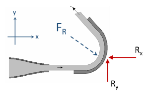 <p>Force on a Curved Vane/Blade</p>