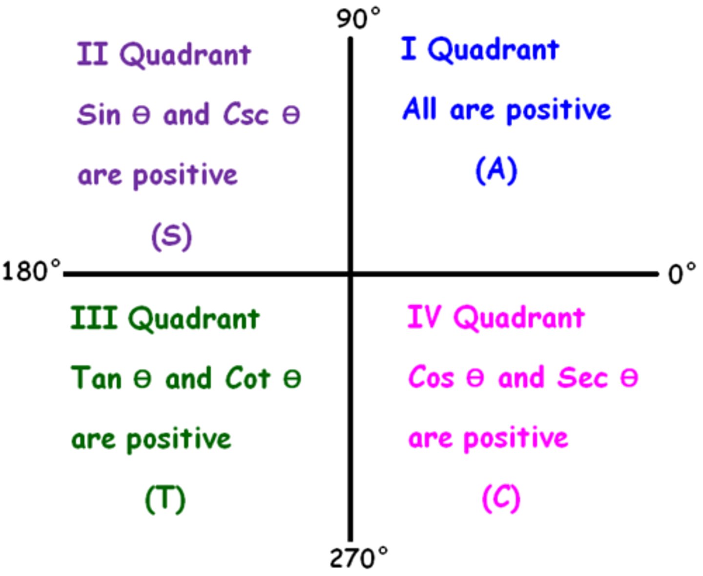 <p>All Students Take Calc</p><p>All Sin Tan Cos (positive)</p>