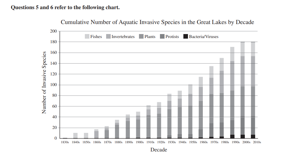<p>5. Based on the chart, which category of invasive species</p><p>in the Great Lakes showed the greatest increase from</p><p>the 1950s to the 1960s?</p><p>(A) Invertebrates</p><p>(B) Plants</p><p>(C) Protists</p><p>(D) Bacteria/Viruses</p>