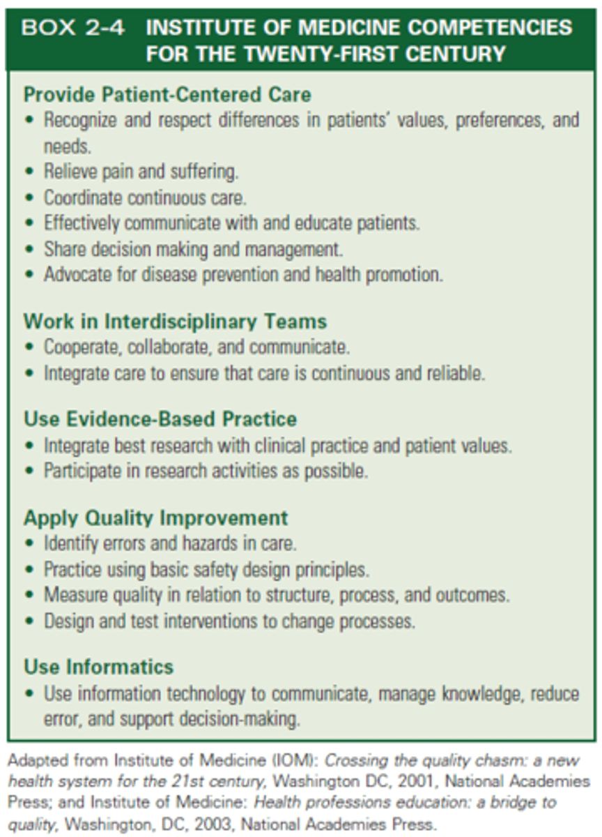 <p>Patient Centered Care<br>Work in Interdisciplinary Teams<br>Use Evidence-Based Practice<br>Apply Quality Improvement<br>Use Informatics</p>