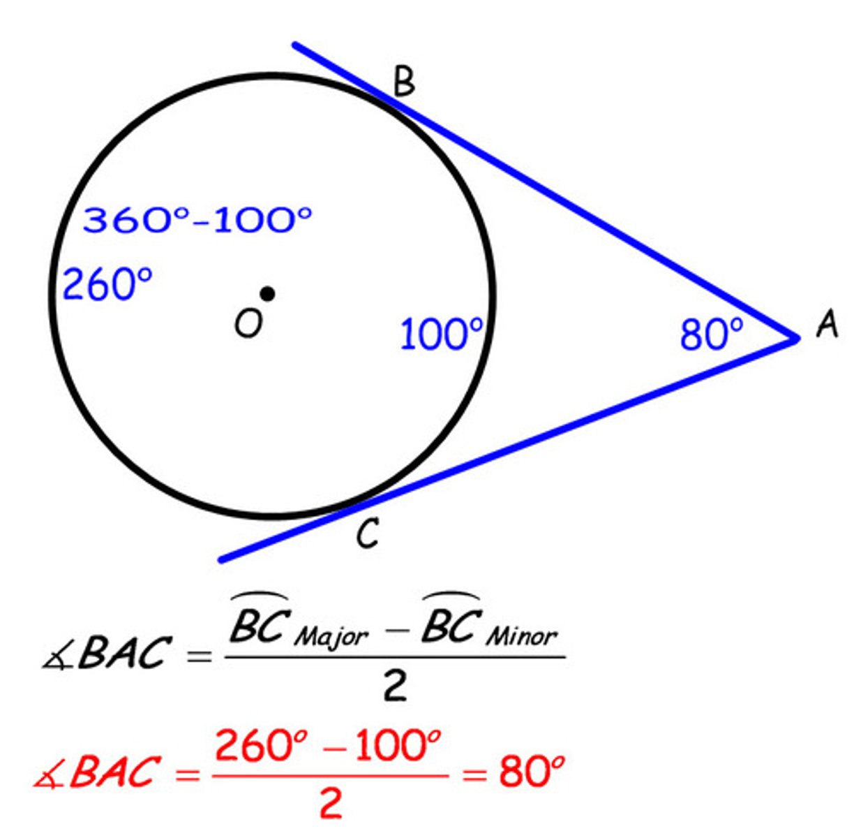 <p>is equal to the major arc minus the minor arc divided by 2.</p>