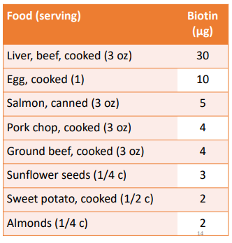 <p>• Widely distributed in foods </p><p>• Made by bacteria in large intestine </p><p>• Commonly found free or bound to proteins </p><p>• Avidin (glycoprotein) in raw egg whites binds biotin and prevent its absorption </p><p>• Supplements: free form </p><p>• Single-nutrient: 10 mg</p>