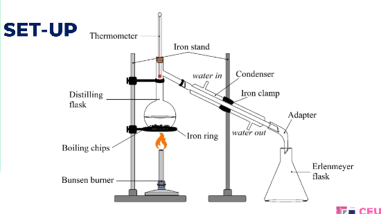 <p>distillation set up</p>