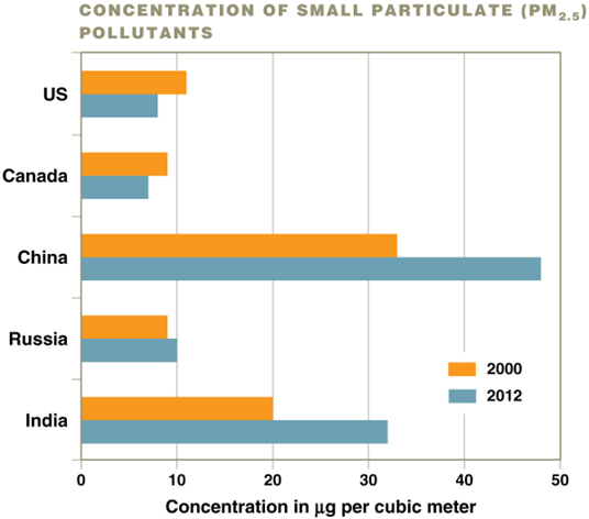 <p>Air quality is improving in some countries and worsening in others—particulates present a real danger to human health</p>