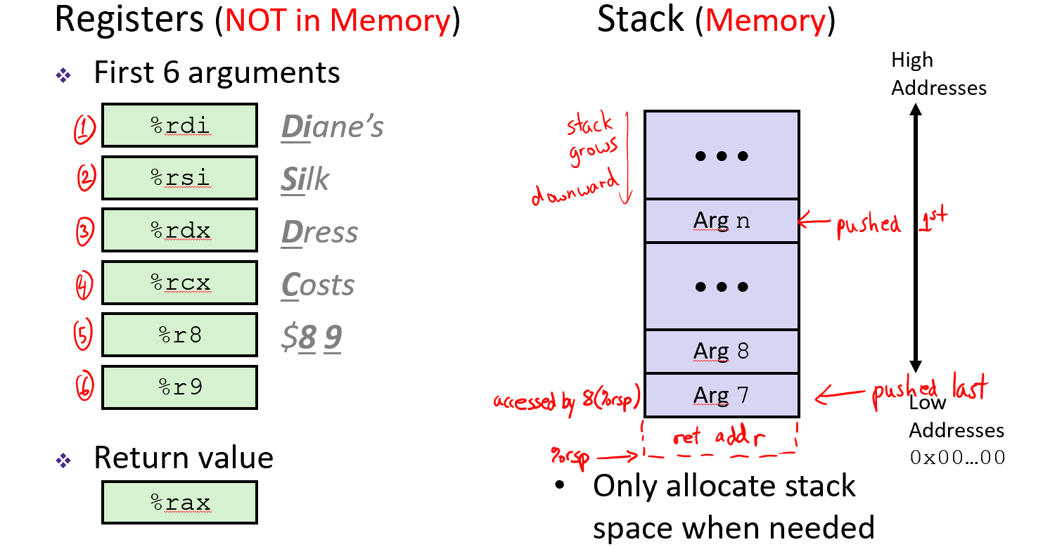 <p>Procedure Calls/Returns/Passing</p>