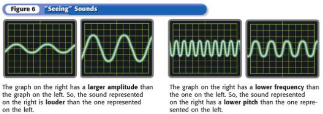 <p>The most common unit used to express loudness and is represented with “dB”. The softest sounds an average human can hear are at a level of 0 dB. Sounds that are 120 dB or higher can be painful.</p>