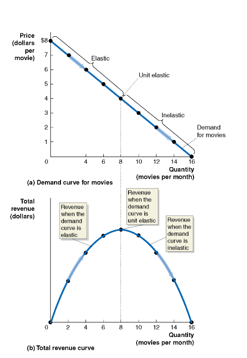 <p>One curve represents the quantity demanded in regard to the price, the other curve represents the revenue earned when multiplying the price by the quantity demanded.</p>