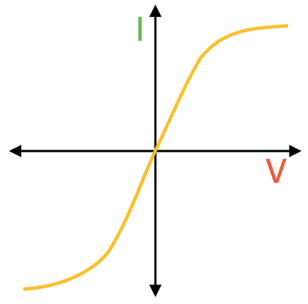 <p>Due to temperature changes not linear </p><p>But x=0 symmetrical </p>