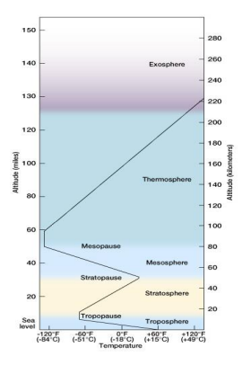 <p>We live in the troposphere, which starts at the surface of the Earth and can extend up to 20 km. </p><p>The next layer is the stratosphere, which is the section found between 20 km and 50 km above the Earth’s surface.</p>