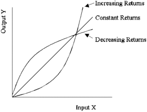 Fig. 5 Constant returns diagram