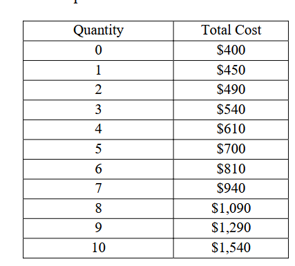 <p>What is the firms profit at 90$</p>
