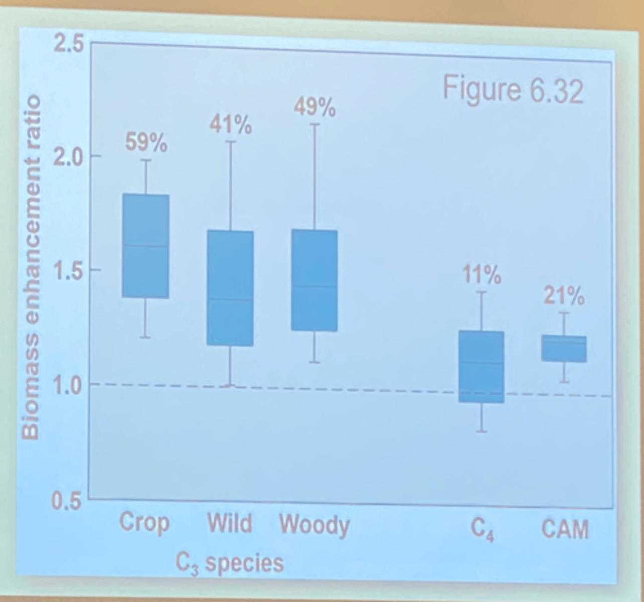 <p>C3 because they're naturally less efficient at assimulating carbon</p>
