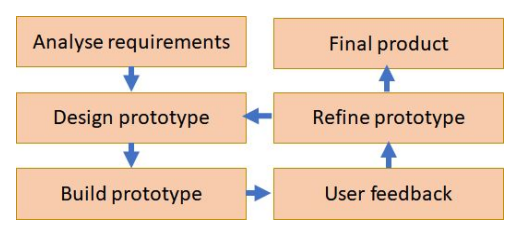 <ul><li><p>a collection of methodologies</p></li><li><p>aim to improve the flexibility of software development + adapt to user requirement changes faster</p></li><li><p>problem is broken down into sections which are developed in parallel</p></li><li><p>different sections of software can be at different levels of development</p></li><li><p>a working prototype will be given early during development, and the prototype is built on in an iterative manner</p></li><li><p>less of a focus on documentation</p></li><li><p>priority given to user satisfaction</p></li></ul><p></p>