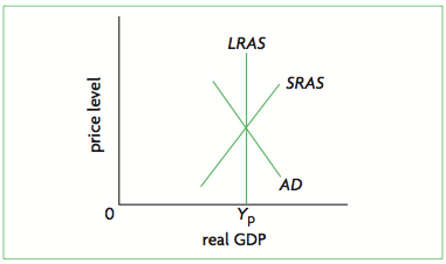 <p>- The LRAS curve demonstrates the maximum possible output of an economy using all of its scarce resources</p><p>- The SRAS intersects with AD at the LRAS curve</p><p>- This economy is producing at the full employment level of output (YFE)</p><p>- The average price level at YFE is AP1</p>