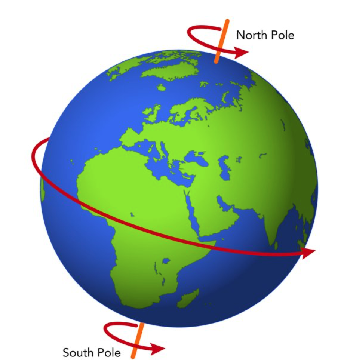 North & South pole