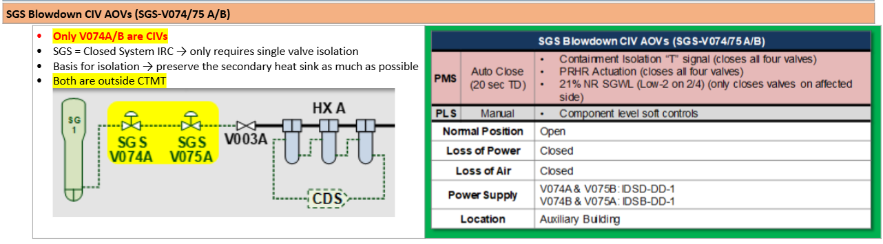 <p>SGNR 21% (RESPECTIVE)</p><p>PRHR Actuation</p><p>Containment Isolation “T”</p><p></p><p>Isolate: V074A/B &amp; V075A/B<br>PLS will also close BDS-V005A/B</p>
