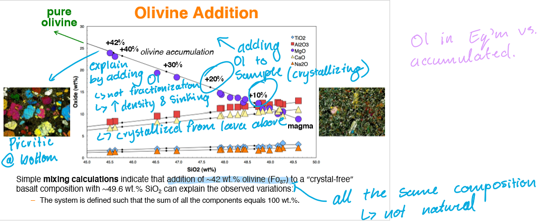 <p><strong>Mixing calculations</strong> through Olivine addition can be used to explain the observed variations in the rocks. </p><ul><li><p>Olivine accumulation occurs through the crystallization and sinking (high density) of olivine at the bottom of the Kilauea Iki Lava Lake. This causes a Ol-rich sample at the bottom and an Ol-poor sample near the top of the lake. </p></li></ul><p></p><p>Note: Phenocryst compositions remain unchanged.</p>