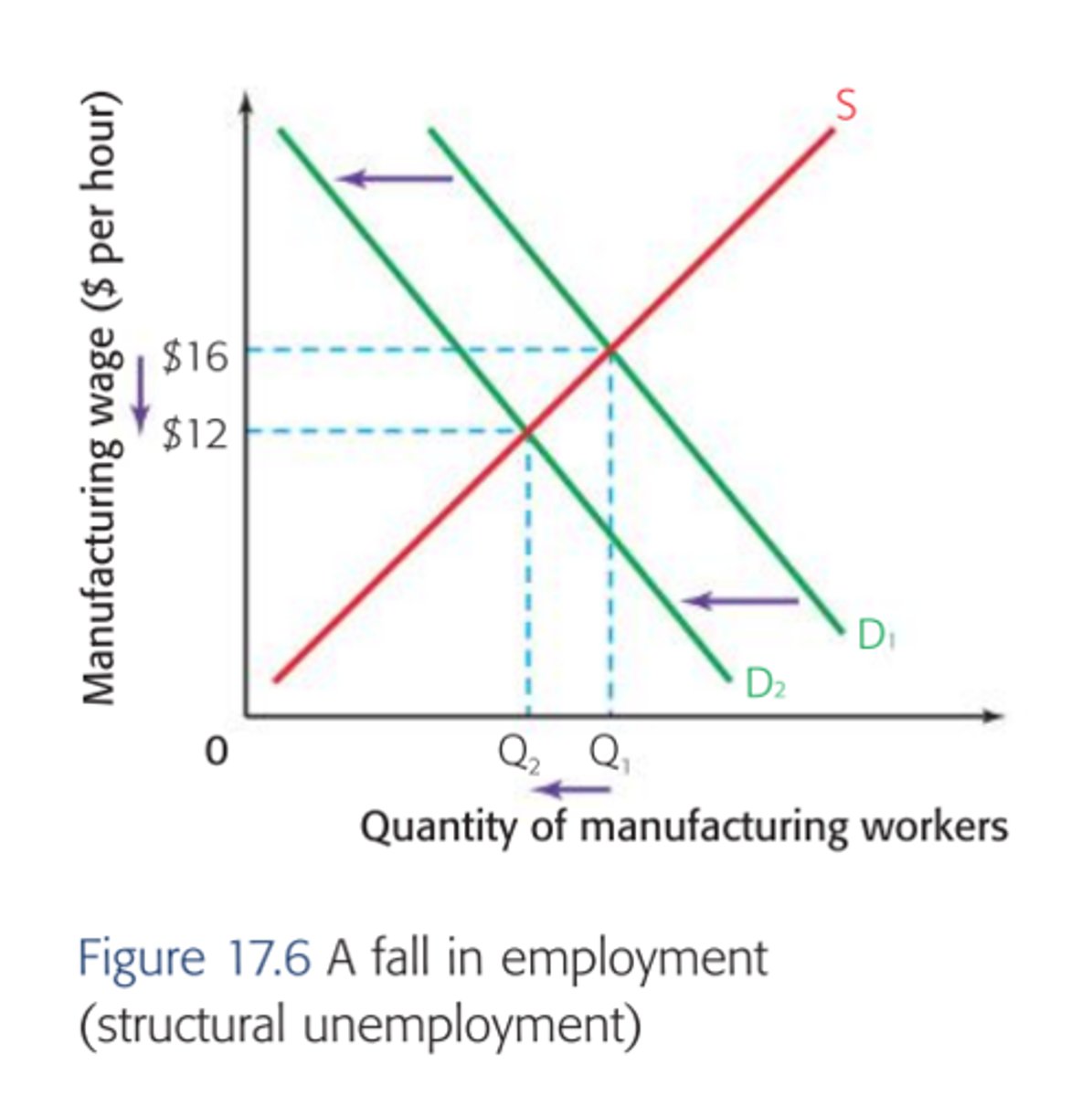 <p>- when demand for labour shifts left as workers are no longer required</p><p>- fall in demand for labour caused by mismatch of skills or geographic relocation of employment</p><p>- demand for labour is derived from the demand for products if the industry - becomes less important then it will employ less workers</p><p>- if workers don't receive help to retrain, they are often left unemployed</p>