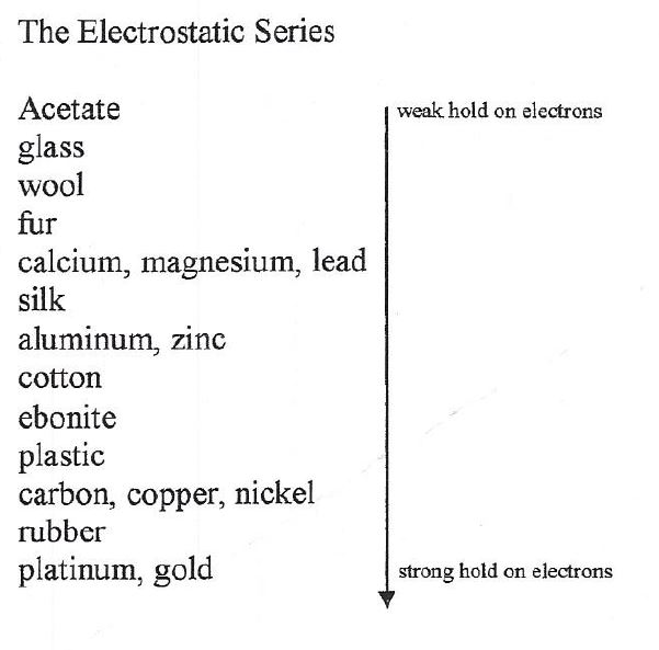 <p>since different materials hold onto their electrons with different strengths, the triboelectric series helps us to understand which materials would gain or lose electrons when rubbed together!</p>