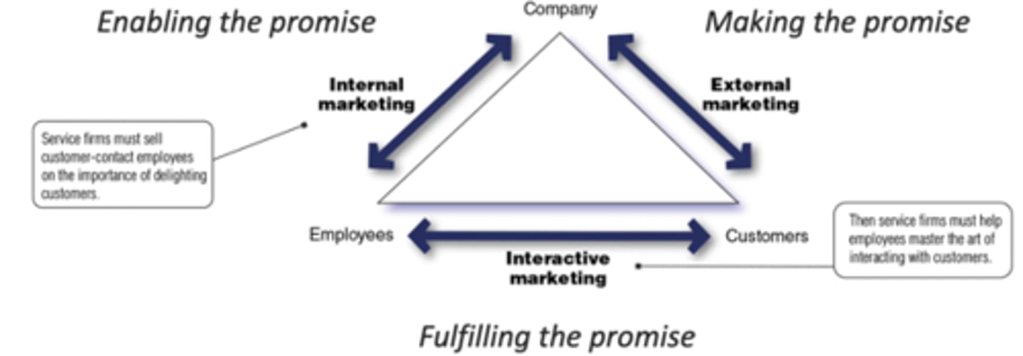 <p>- Making the promise, External Marketing</p><p>- Company to customer: what you are saying to your customers and are promising</p>