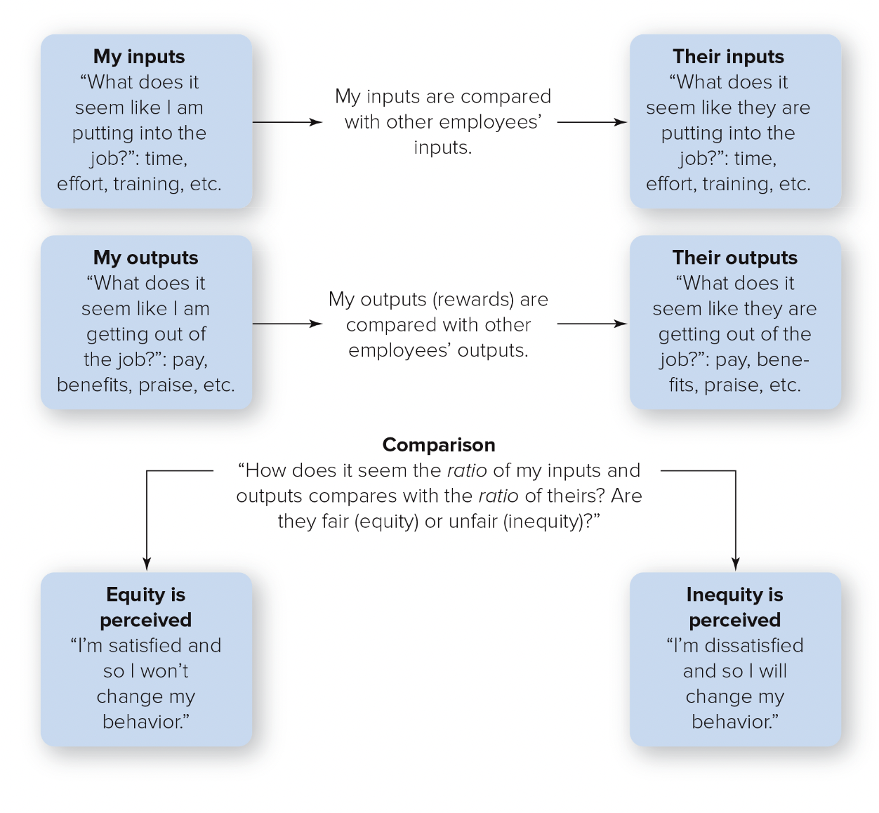 <p>the focus on how employees perceive how fairly they think they are being treated compared with others</p>