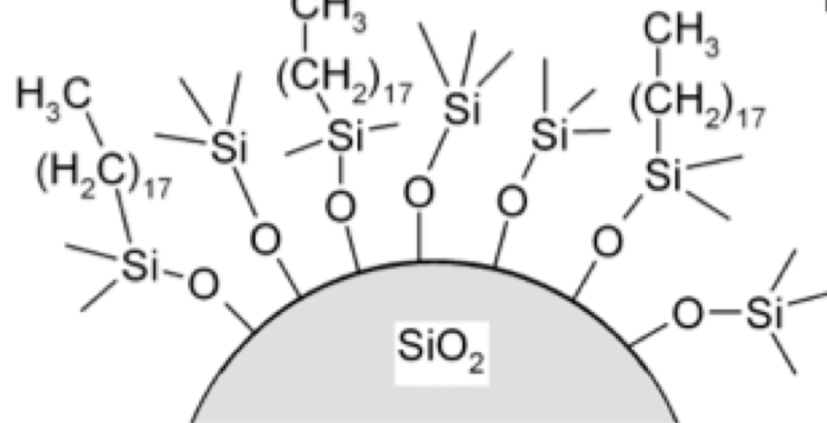 In reversed phase chromatography, the **more hydrophobic** the molecule, the **more time it will spend** on the solid support and the higher the concentration of organic solvent that is required to promote de-sorption.

Is C18 gel (see picture) polar or non-polar?