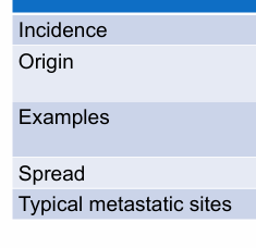 <p>carcinoma v. sarcoma</p>