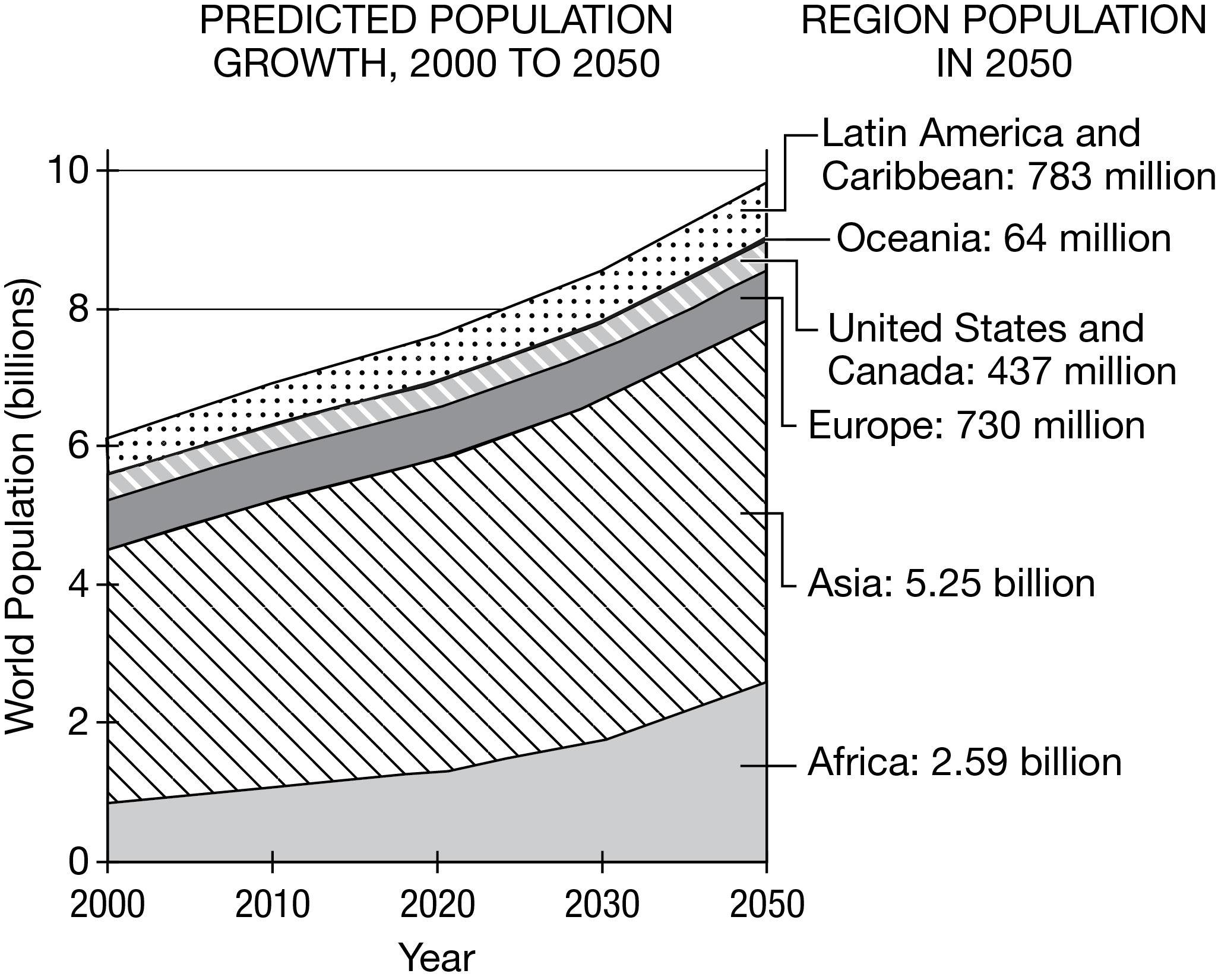 <p><span><span>Based on the graph, predicted population growth in which of the following regions is explained by a high total fertility rate?</span></span></p>