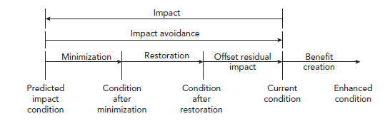<p>Impact management in EA is usually referred to as impact mitigation.</p><p>Minimizing adverse environmental change associated with a project by implementing environmentally sound construction, operating, scheduling, and management principles and practices within project design</p>
