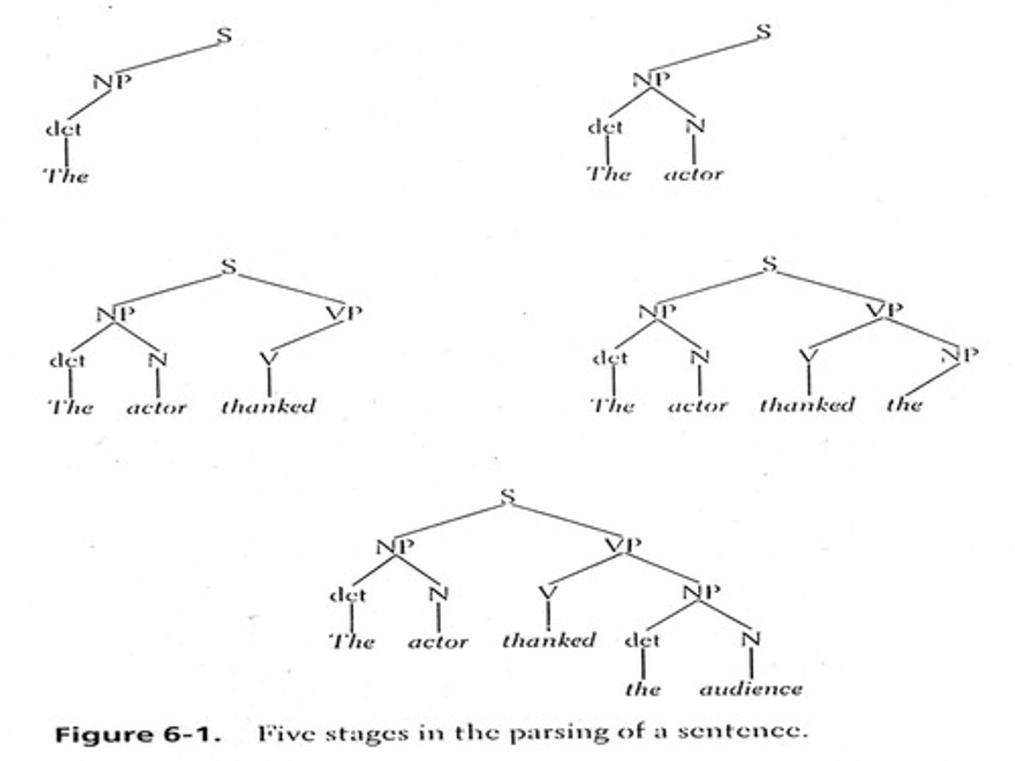 <p>Building the syntactic structure of a sentence identifying grammatical relationships. Key to link word recognition to sentence comprehension.</p><p>Involves distributed network of different regions for phrase, argument, themes, etc.</p><p>Damage to anterior temporal and inferior frontal regions is linked to syntactic deficits in aphasia.</p>