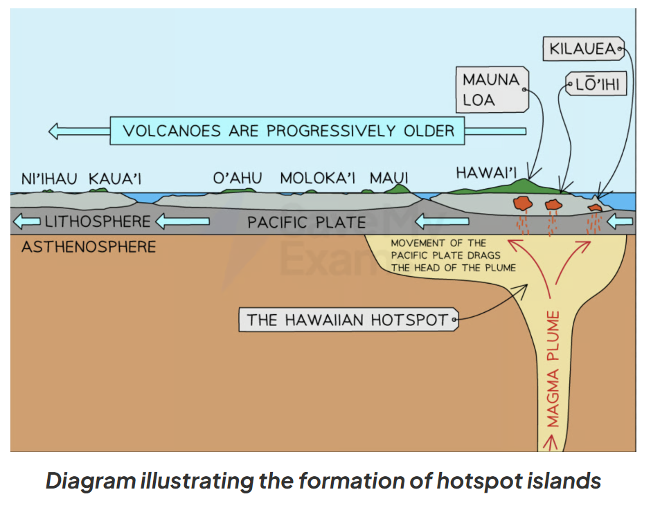 <p>Explain how volcanoes form at<strong> hot spots.</strong></p>