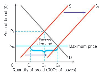 <p>This is called a maximum price, meaning that producers cannot go over this price when trying to sell their products. It is always given under the equilibrium point so as to help consumers buy goods (often necessities or merit goods that would not have been provided if market was a free market). The whole purpose of this is to try and increase the consumption of the product.</p><p>There is a big problem with this approach. When the price gets that low, producers are not motivated to supply at the equilibrium price or above it, and therefore will set their quantity supplied at a lower range, Q1 instead of Qe. This will decrease the consumption of the product, going against the government’s wishes. To prevent this, governments will have to either subsidize, do direct provision (supply the good themselves) or release their stored products, to shift the supply curve all the way to the right. This will land them on the quantity Q2, which is effectively a larger quantity consumed and supplied.</p>