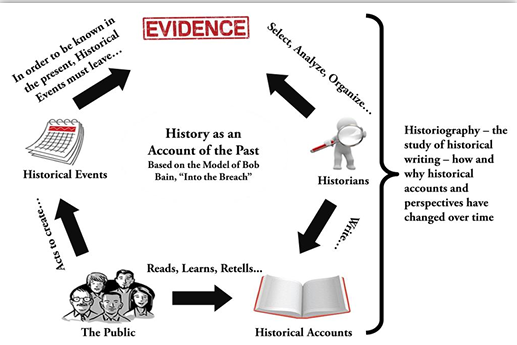 <p>The study of the various approaches to historical method, the actual writing of history, and primarily, the various interpretations of historical event.</p>