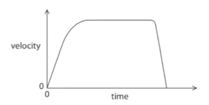 The graph shows hot its velocity changes with time. 

Constant velocity is shown by: 

**A.** The area under the line

**B.** The horizontal part of the line

**C.** The sloping line at the end

**D.** The sloping line at the start