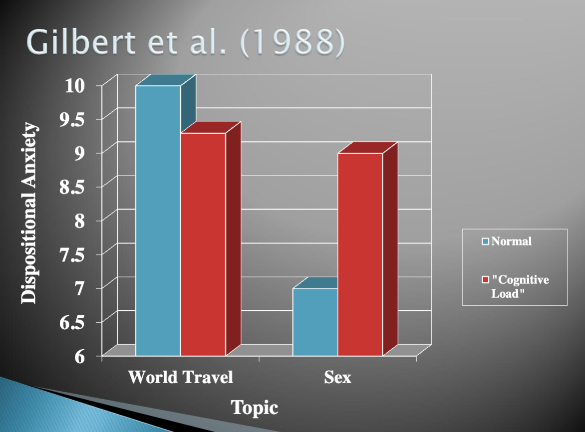 <p><span>(1)</span><span style="font-family: Times New Roman">&nbsp;&nbsp; </span><span>participants under the not busy condition attributed the world travel video woman much higher to their dispositional traits and attributed the sexual fantasies video woman much lower to their dispositional trait</span></p><p><span>(1)</span><span style="font-family: Times New Roman">&nbsp;&nbsp; </span><span>participants in the busy condition did not display a significant difference between their attributions to dispositional traits for the 2 types of videos</span></p>
