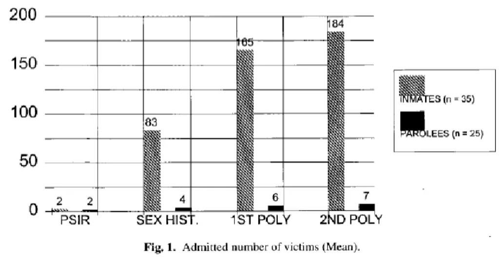 <p>No information, low numbers. But on the first polygraph tests - gave much more information as they believed machine worked and they had to tell the truth.</p>