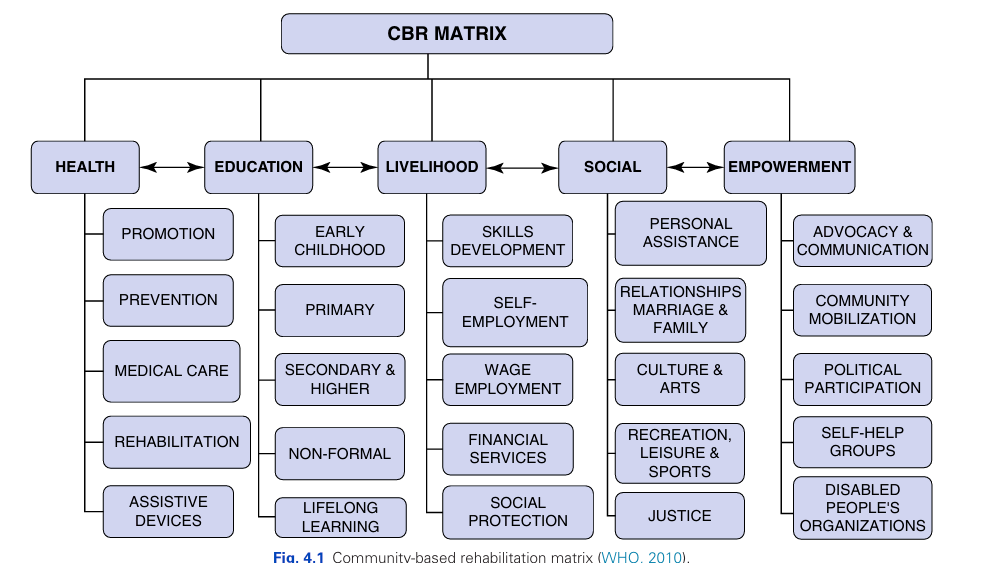 <ul><li><p>Bottom-up approach to development involving communities. </p></li><li><p><span style="font-family: Calibri, sans-serif">Believe “a community-based approach helps to ensure that development reaches the poor and marginalized, and facilitates more inclusive, realistic, and sustainable initiative”.</span></p></li><li><p>best for low/middle-income countries</p></li><li><p>main objective: reduce poverty by improving access to health, education, and livelihood opportunities for people with disabilities</p></li></ul><p></p>