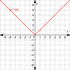 <p>What parent function is this?</p>