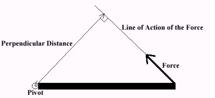 <p>force x distance</p><p>where distance is the perpendicular distance from the line of action of the force from the point that moments are being taken from</p>