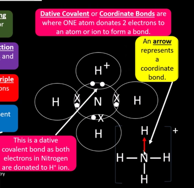 <p>when one atom donates 2 electrons to an atom to form one bond</p>