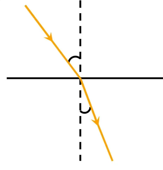 <p>light ray changes directions as it passes from one medium to another</p>