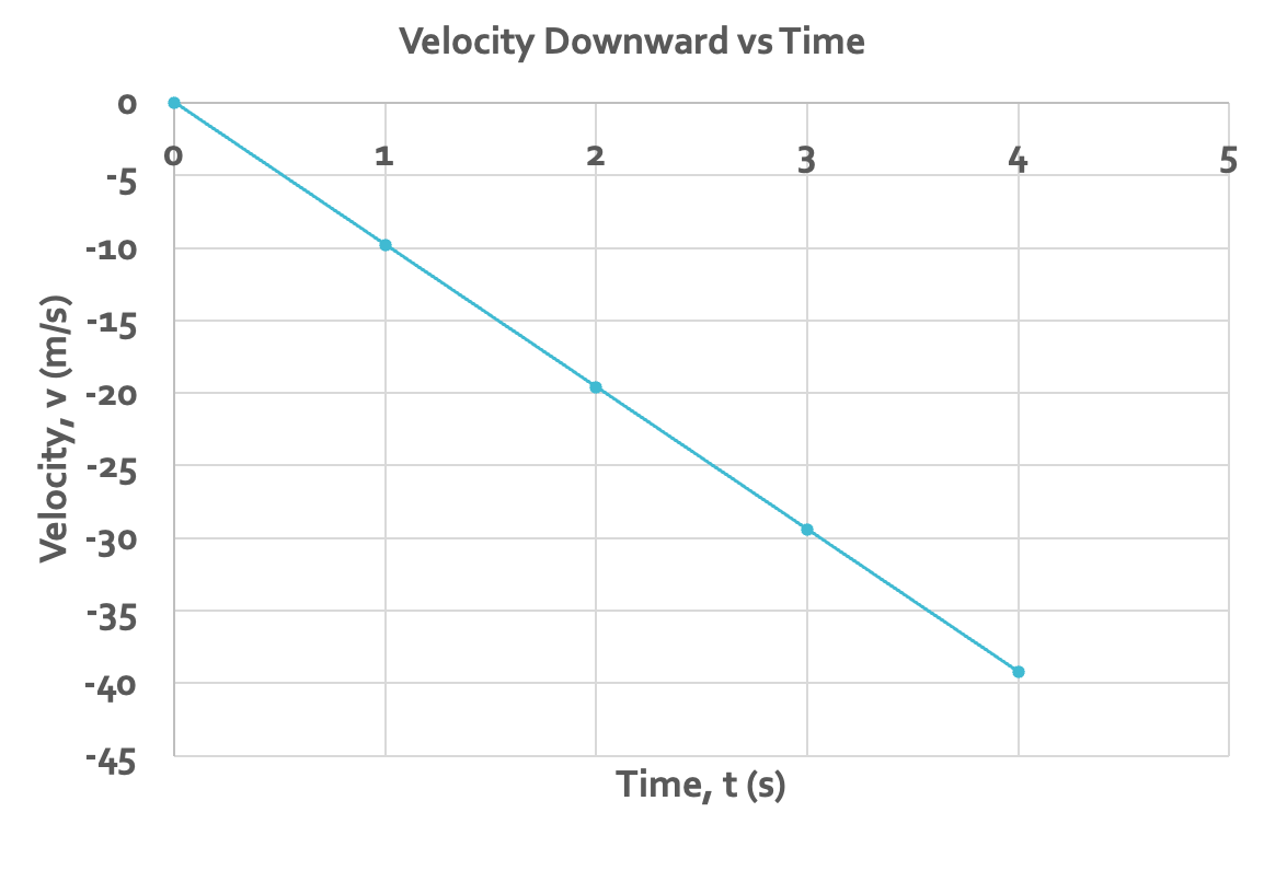 <ul><li><p>start with v=0 at t=0, pick up 9.9 m/s of speed each second after that, until it hits the ground</p></li><li><p>all objects with no external forces have the same v(t) graph</p></li><li><p>velocity increases downward. the slope is acceleration, which is negative (downwards)</p><ul><li><p>acceleration = 9.8 m/s/s at every point on the graph</p></li></ul></li></ul>