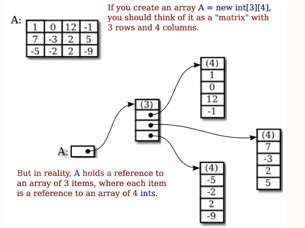 <p>The Variable holds a reference to an array witch holds a reference to multiple other arrays</p>