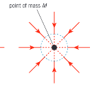 <p>A mass with negligible volume</p>