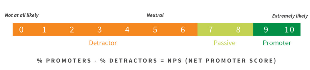 <p>“How would you rate your overall satisfaction with the [goods/service] you received?”; only responses of 4 (satisfied) and 5 (very satisfied) are included in the calculation of CSAT</p>