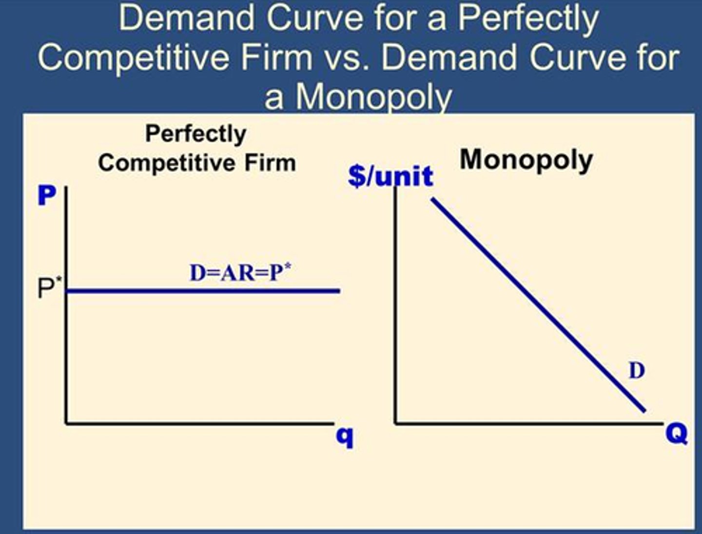 <p>1) See pic on left</p><p>Unique Characteristic of Demand Curve</p><p>a) Its Horizontal (making firms price takers)</p><p>b) The Demand Curve and the MR Curve and the AR Curve are all the same as each unit sold is sold at the same price</p><p>2) *B/c it can sell as much as it choose at market price</p><p>Market</p><p>3) Because it would sell nothing as consumers would buy from someone else</p>