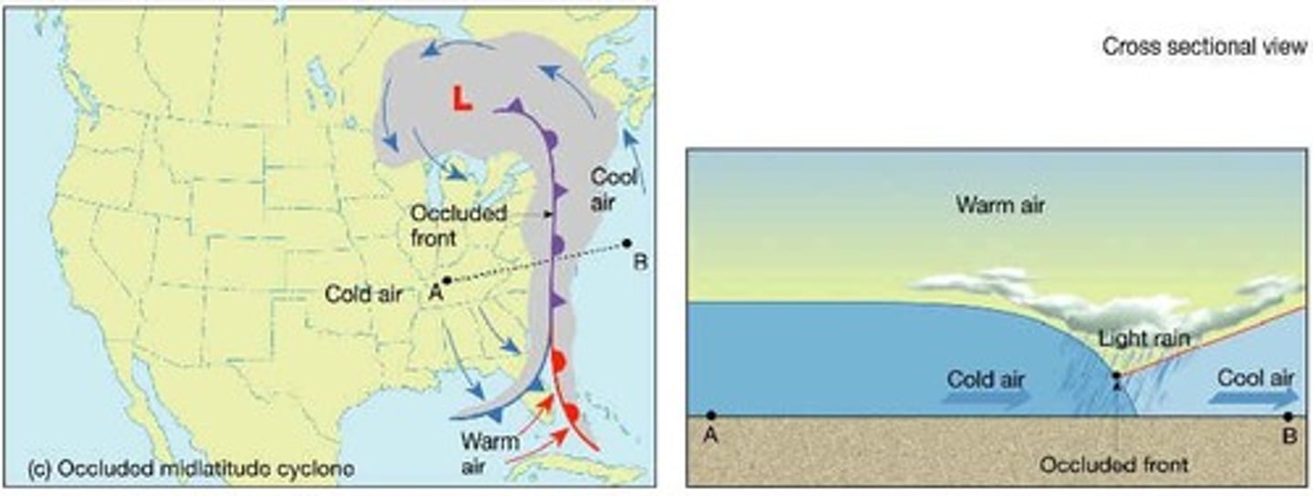 <p>A cold front catches up to and overtakes a warm front, leading to widespread precipitation.</p>