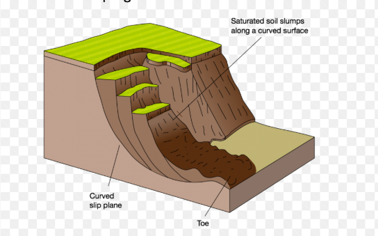 <p>Rotational Slip</p>