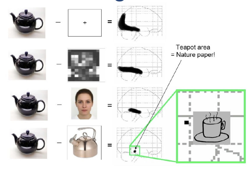 <p>technique that involves subtracting one image from another to highlight differences between them (position, colour, brightness, shape)</p><ul><li><p>determine what is actually operating, not just baseline activity</p></li><li><p>quality of results depends on quality of your controls</p></li><li><p>as control gets more specific, activity in brain decreases</p></li><li><p>utilized with fMRI</p></li></ul><p></p>